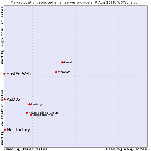 Market position of Hostfactory vs. AZDIG vs. HostForWeb