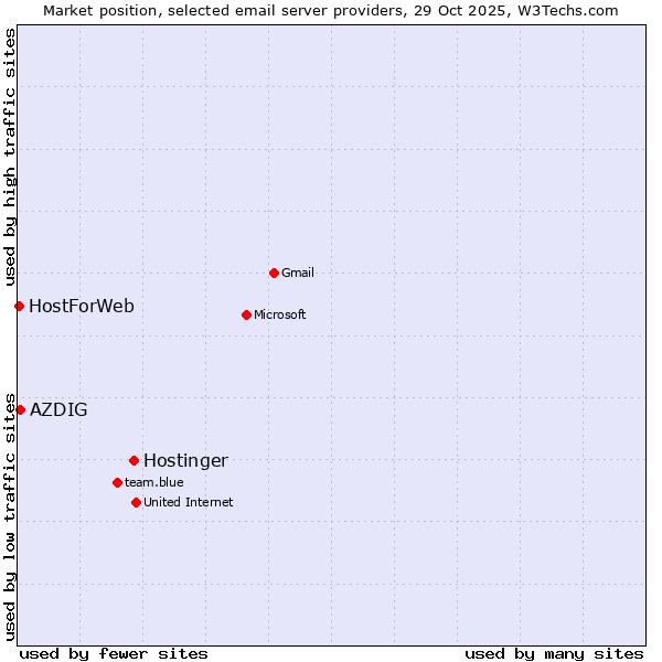 Market position of Hostinger vs. AZDIG vs. HostForWeb