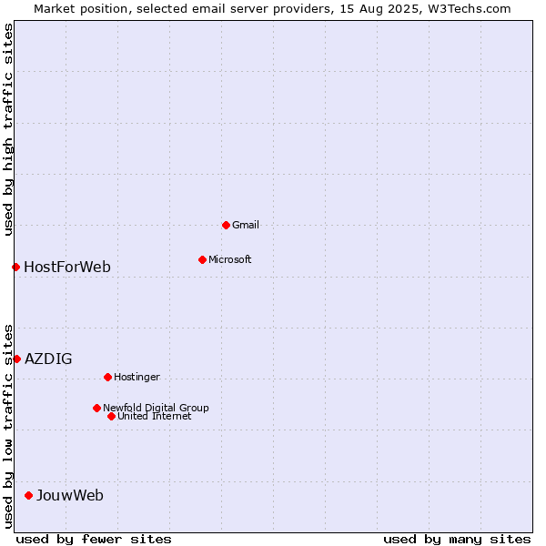 Market position of JouwWeb vs. AZDIG vs. HostForWeb