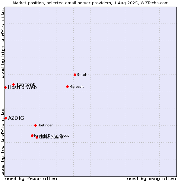 Market position of Tencent vs. AZDIG vs. HostForWeb