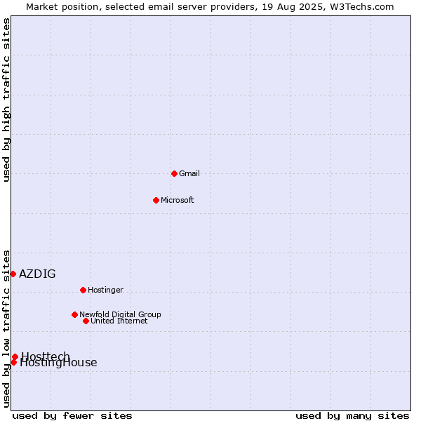 Market position of Hosttech vs. HostingHouse vs. AZDIG