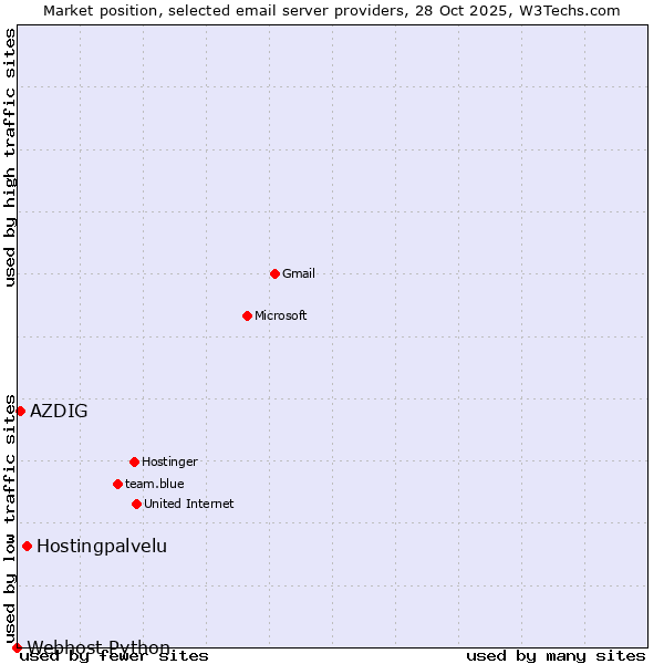 Market position of Hostingpalvelu vs. AZDIG vs. Webhost Python