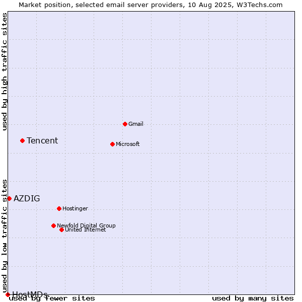 Market position of Tencent vs. AZDIG vs. HostMDs