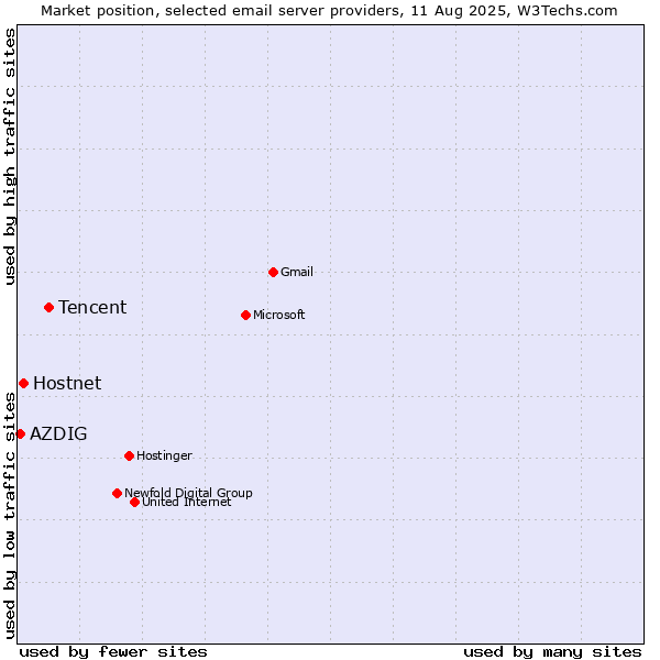 Market position of Tencent vs. Hostnet vs. AZDIG