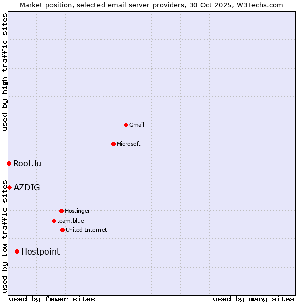 Market position of Hostpoint vs. AZDIG vs. Root.lu