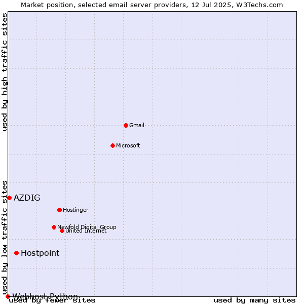 Market position of Hostpoint vs. AZDIG vs. Webhost Python