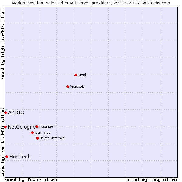 Market position of Hosttech vs. AZDIG vs. NetCologne