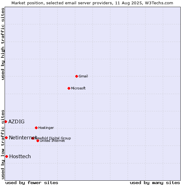 Market position of Hosttech vs. Netinternet vs. AZDIG