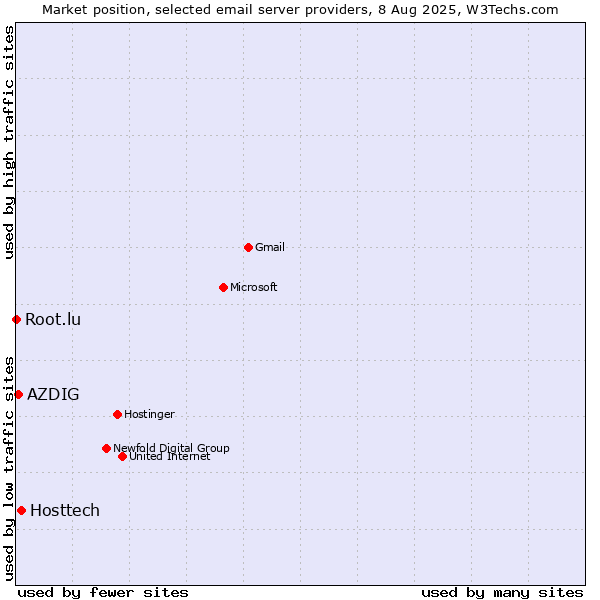 Market position of Hosttech vs. AZDIG vs. Root.lu