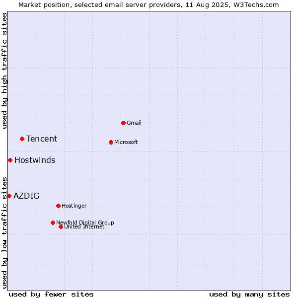 Market position of Tencent vs. Hostwinds vs. AZDIG