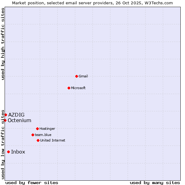 Market position of Inbox vs. AZDIG vs. Octenium