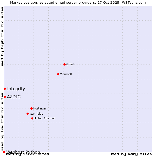 Market position of Integrity vs. AZDIG vs. Webhost Python