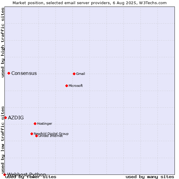 Market position of Consensus vs. AZDIG vs. Webhost Python