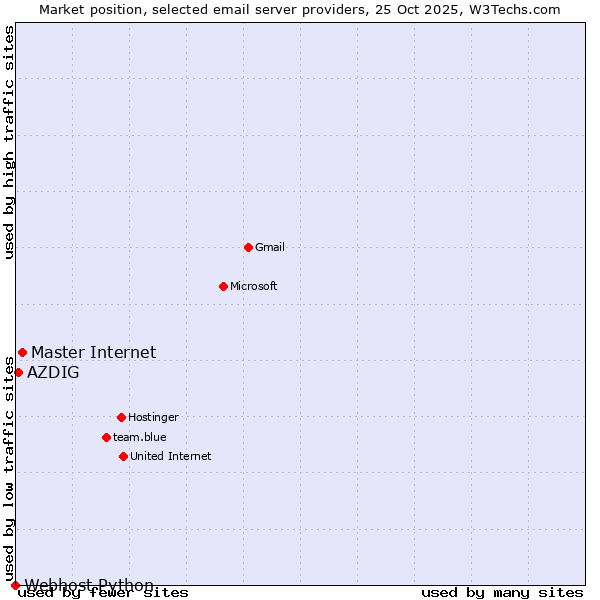 Market position of Master Internet vs. AZDIG vs. Webhost Python