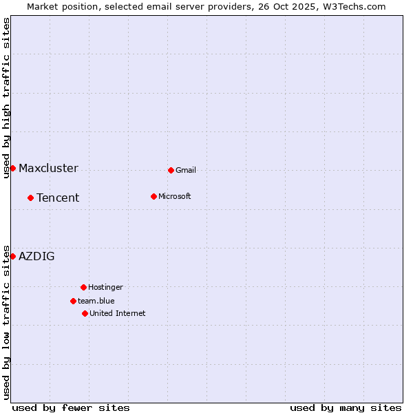 Market position of Tencent vs. AZDIG vs. Maxcluster