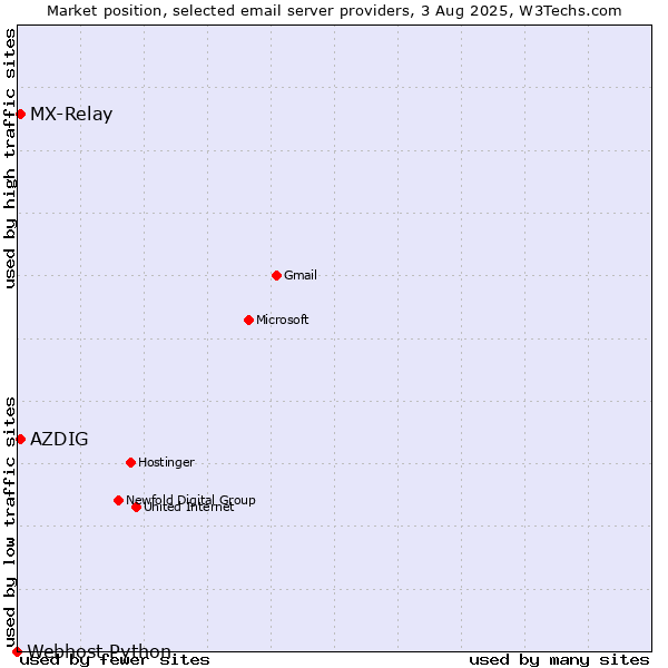 Market position of AZDIG vs. MX-Relay vs. Webhost Python