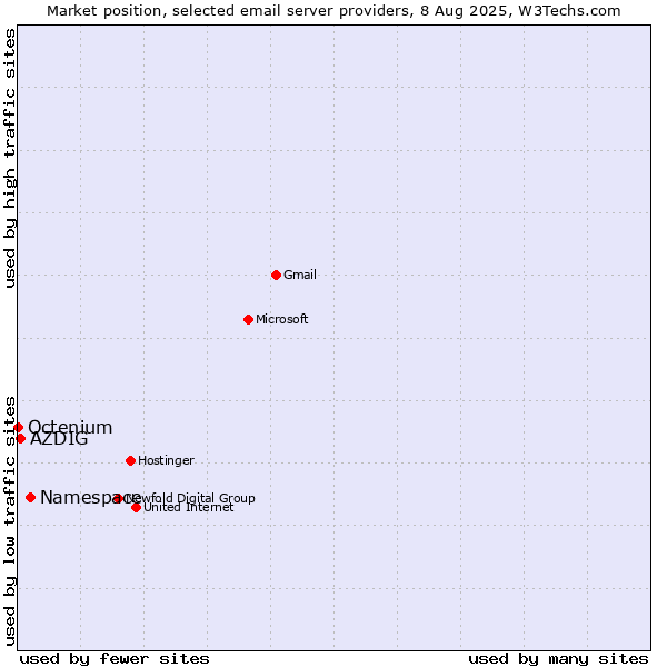 Market position of Namespace vs. AZDIG vs. Octenium