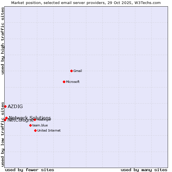 Market position of Network Solutions vs. AZDIG vs. NetCologne