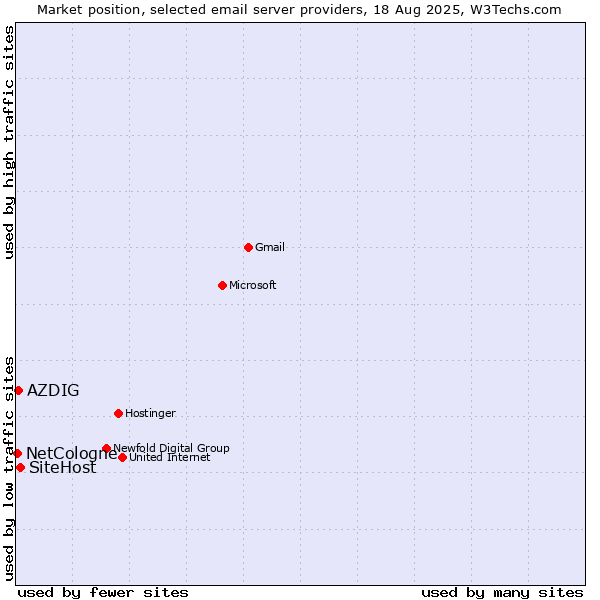 Market position of SiteHost vs. AZDIG vs. NetCologne