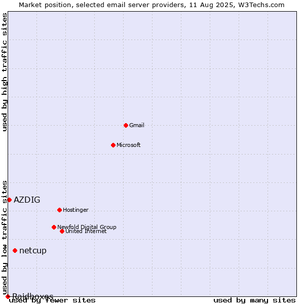 Market position of netcup vs. AZDIG vs. Raidboxes