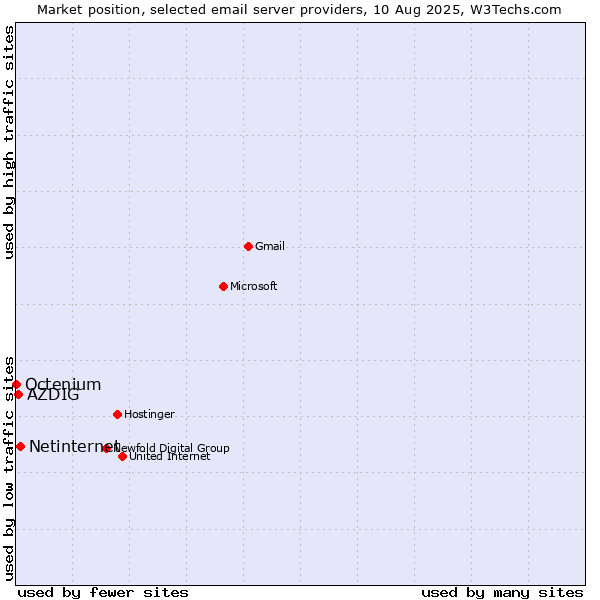 Market position of Netinternet vs. AZDIG vs. Octenium