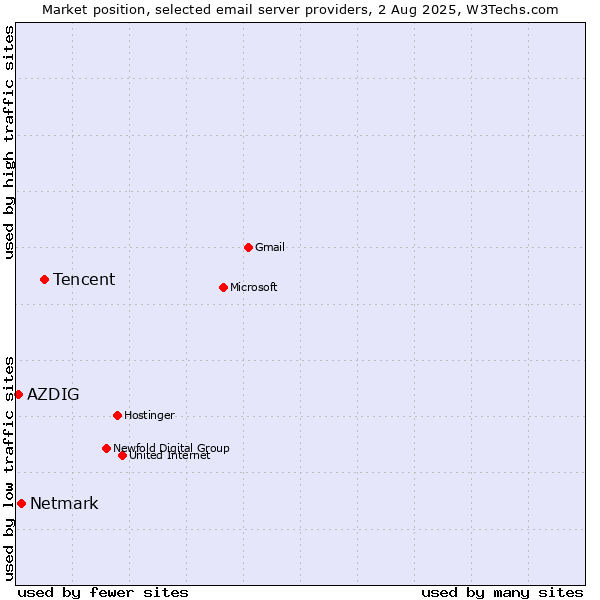 Market position of Tencent vs. Netmark vs. AZDIG