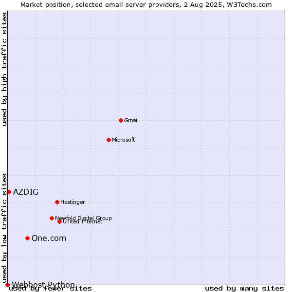 Market position of One.com vs. AZDIG vs. Webhost Python