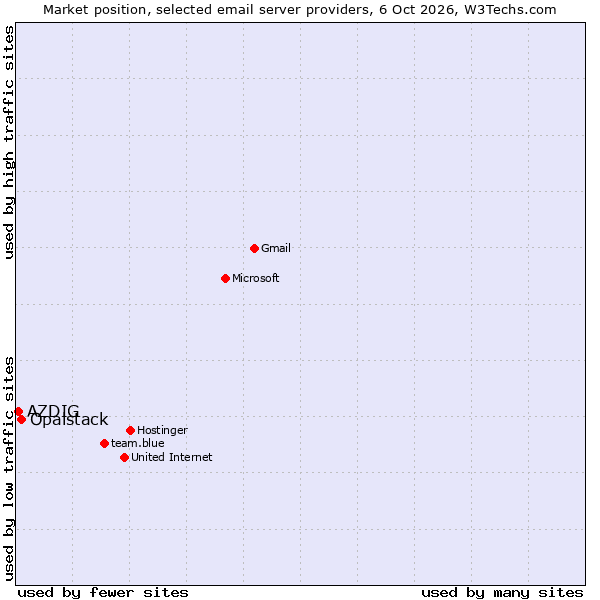 Market position of Opalstack vs. AZDIG