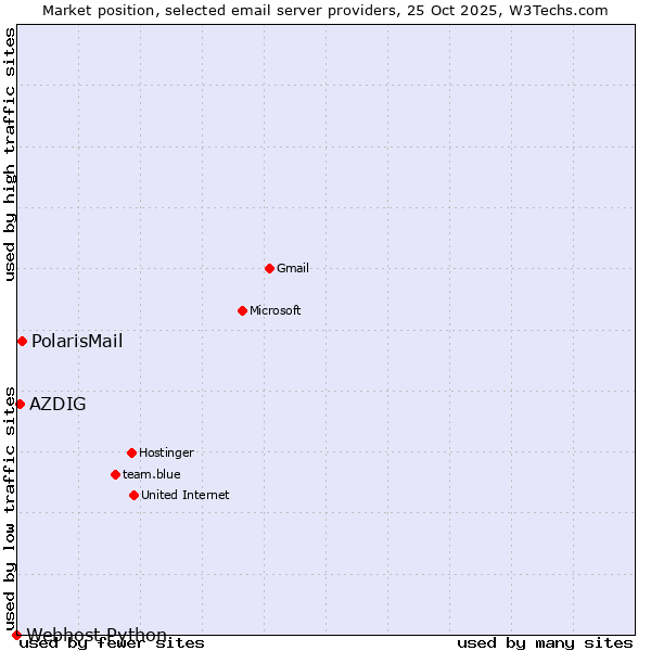 Market position of PolarisMail vs. AZDIG vs. Webhost Python