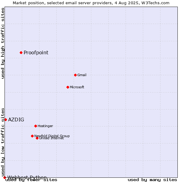 Market position of Proofpoint vs. AZDIG vs. Webhost Python