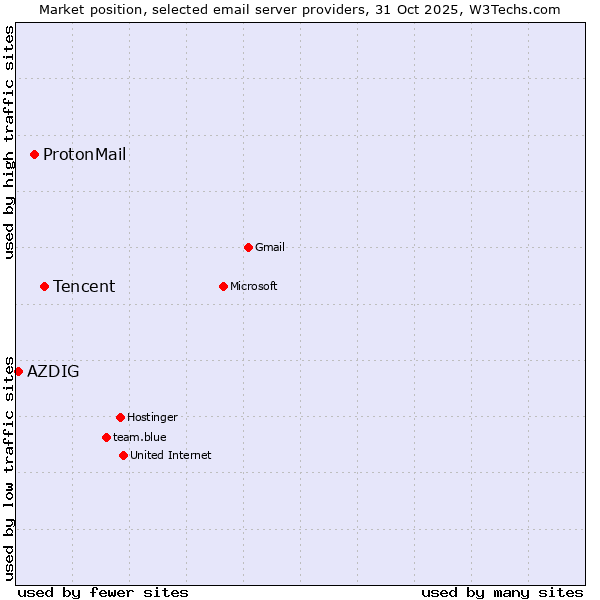 Market position of Tencent vs. ProtonMail vs. AZDIG