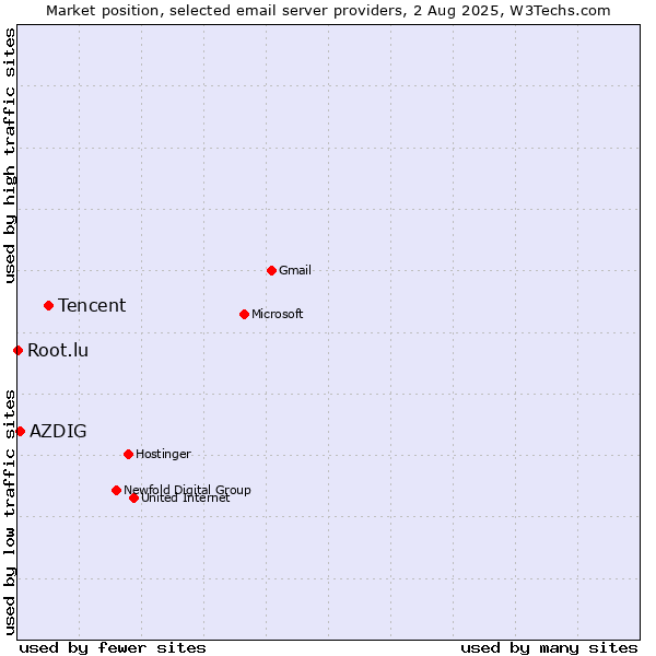 Market position of Tencent vs. AZDIG vs. Root.lu