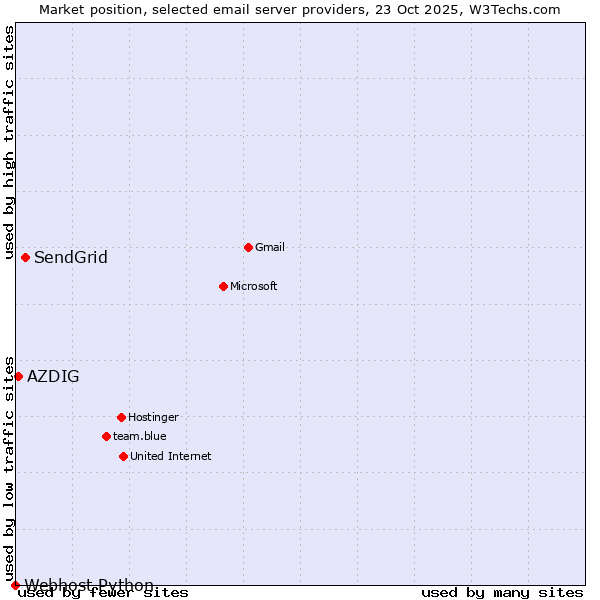 Market position of SendGrid vs. AZDIG vs. Webhost Python