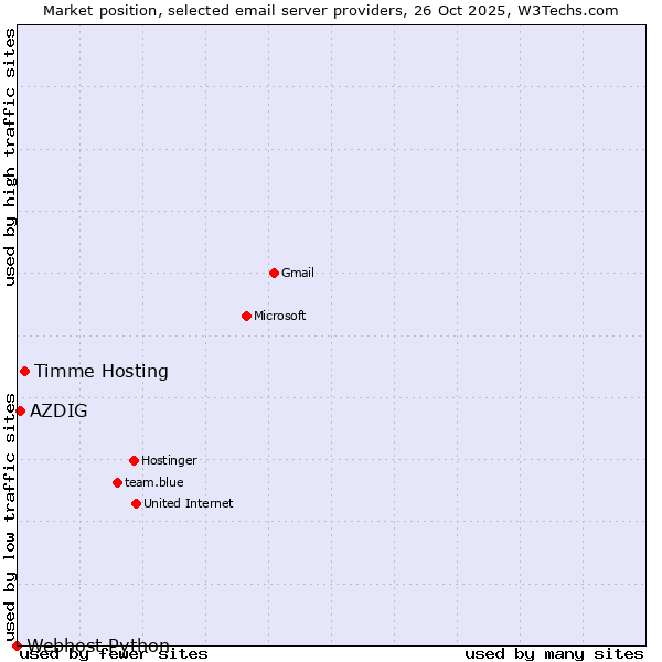 Market position of Timme Hosting vs. AZDIG vs. Webhost Python