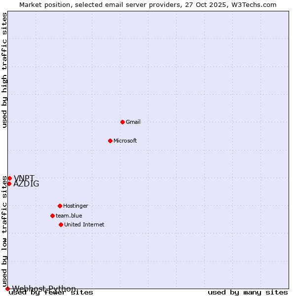 Market position of VNPT vs. AZDIG vs. Webhost Python