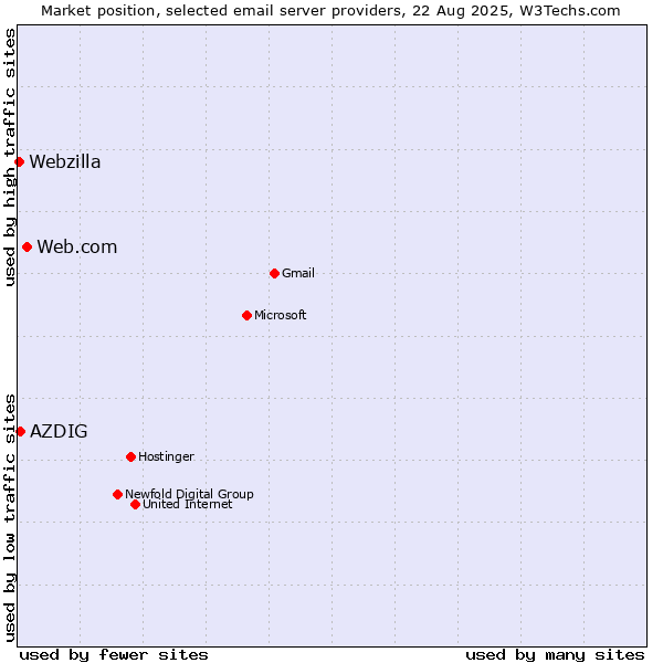 Market position of Web.com vs. AZDIG vs. Webzilla