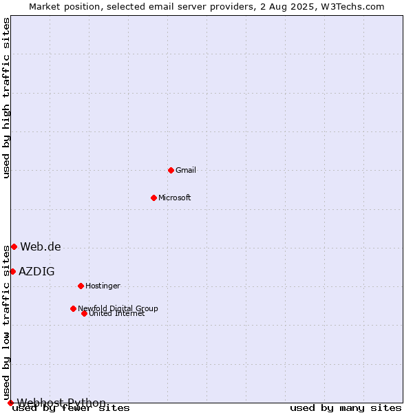 Market position of Web.de vs. AZDIG vs. Webhost Python