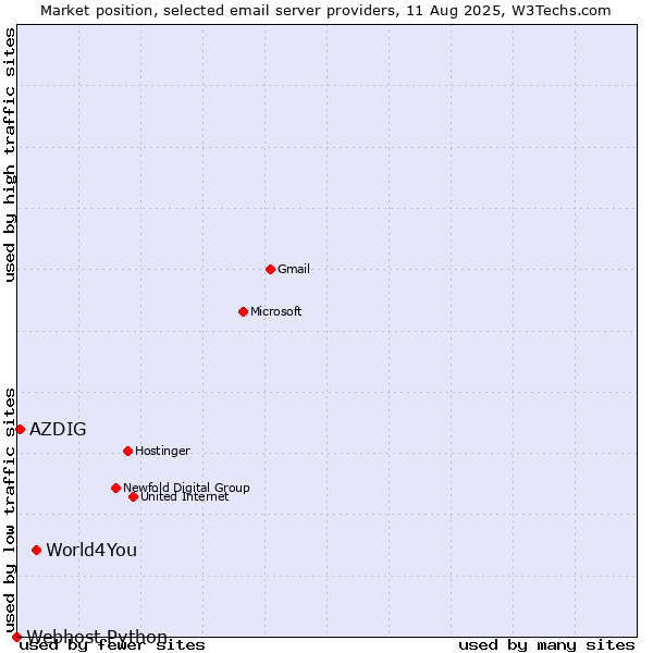 Market position of World4You vs. AZDIG vs. Webhost Python