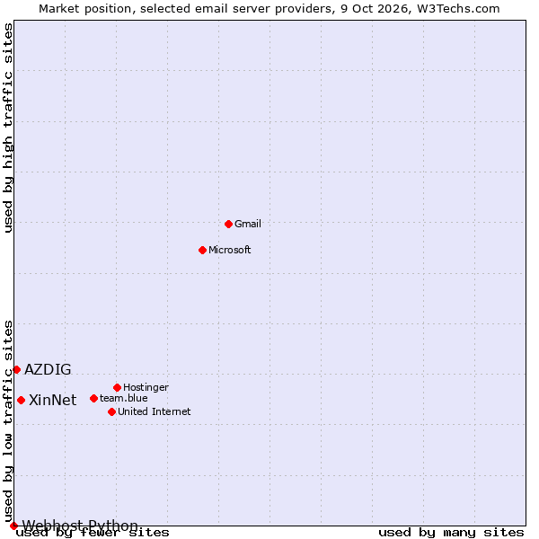 Market position of XinNet vs. AZDIG vs. Webhost Python