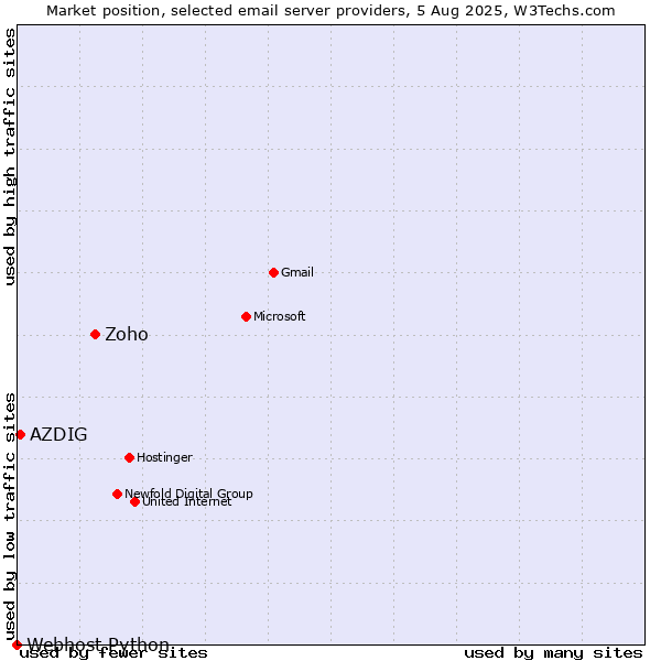 Market position of Zoho vs. AZDIG vs. Webhost Python