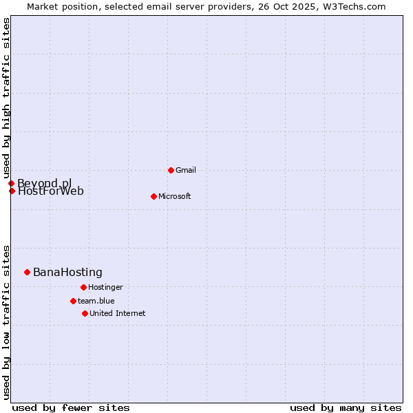 Market position of BanaHosting vs. HostForWeb vs. Beyond.pl