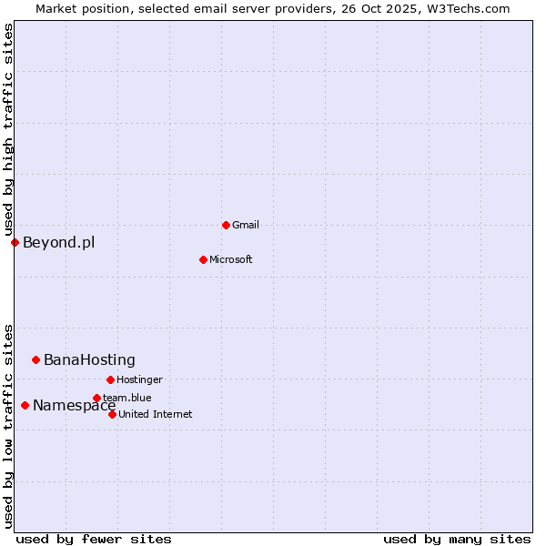 Market position of BanaHosting vs. Namespace vs. Beyond.pl