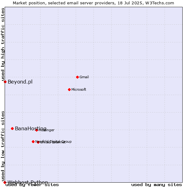 Market position of BanaHosting vs. Beyond.pl vs. Webhost Python