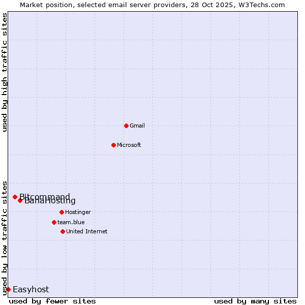 Market position of BanaHosting vs. Bitcommand vs. Easyhost
