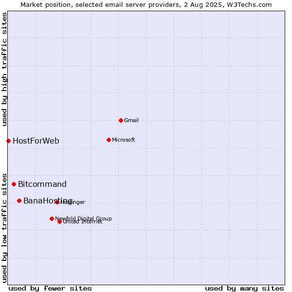 Market position of BanaHosting vs. Bitcommand vs. HostForWeb