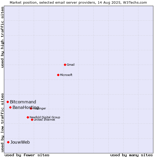 Market position of BanaHosting vs. JouwWeb vs. Bitcommand