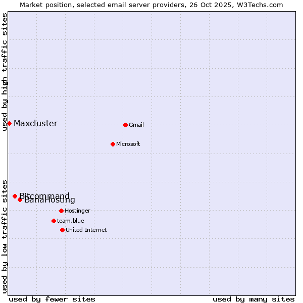 Market position of BanaHosting vs. Bitcommand vs. Maxcluster
