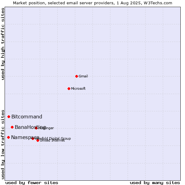 Market position of BanaHosting vs. Bitcommand vs. Namespace