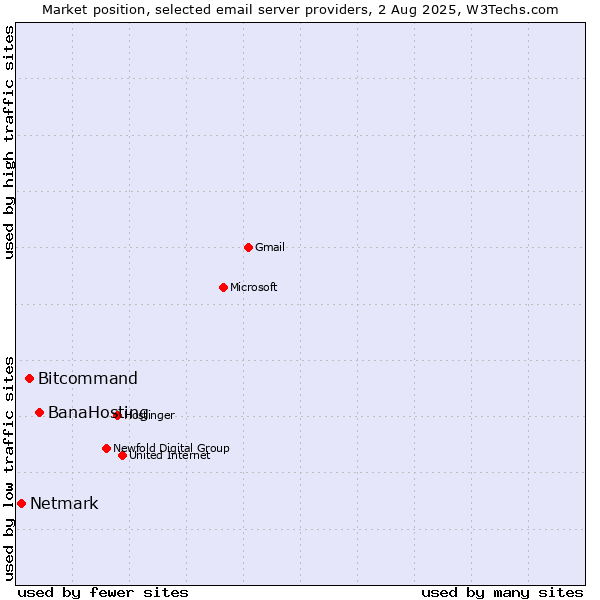 Market position of BanaHosting vs. Bitcommand vs. Netmark