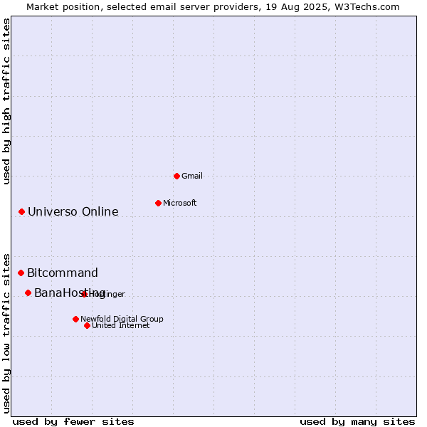 Market position of BanaHosting vs. Universo Online vs. Bitcommand